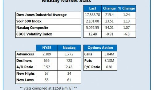 How the Dow Jones industrial average fared on Tuesday
