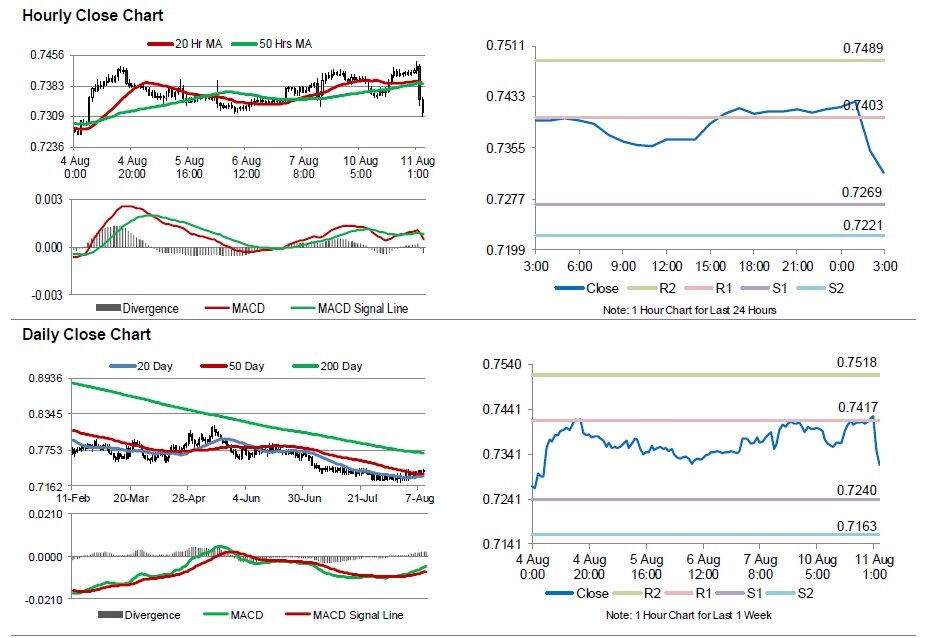 AUDUSD6 AUD drips after China agrees to undervalue the CNY